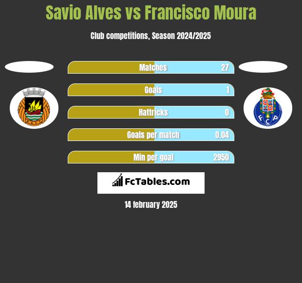 Savio Alves vs Francisco Moura h2h player stats