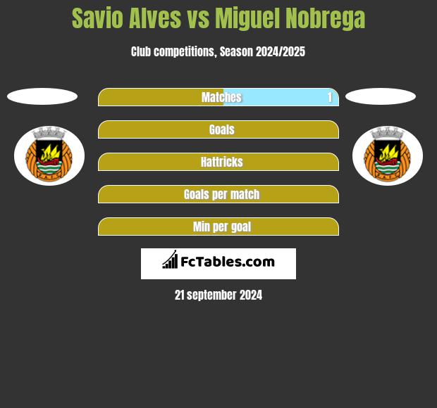 Savio Alves vs Miguel Nobrega h2h player stats