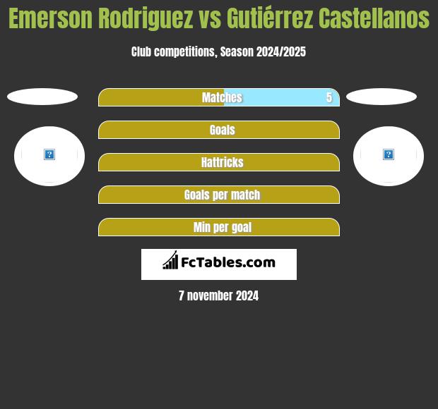 Emerson Rodriguez vs Gutiérrez Castellanos h2h player stats