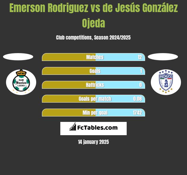 Emerson Rodriguez vs de Jesús González Ojeda h2h player stats