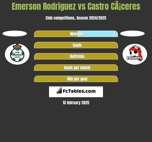 Emerson Rodriguez vs Castro CÃ¡ceres h2h player stats