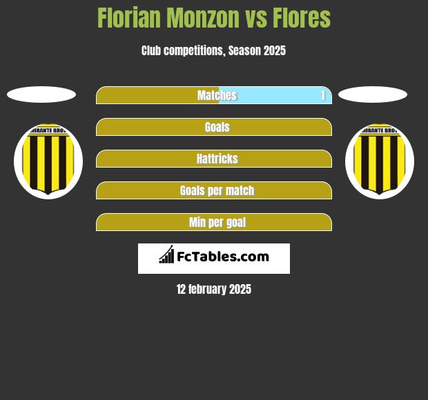 Florian Monzon vs Flores h2h player stats