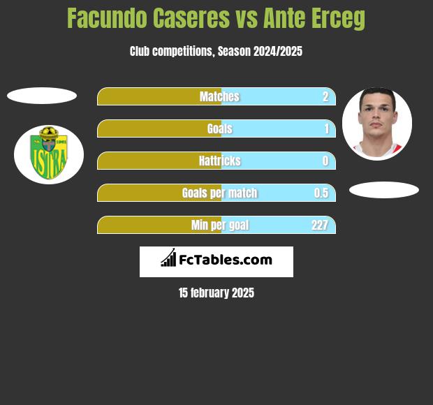 Facundo Caseres vs Ante Erceg h2h player stats