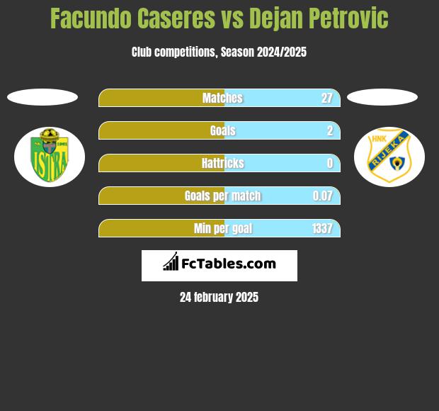 Facundo Caseres vs Dejan Petrovic h2h player stats