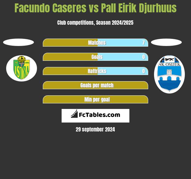 Facundo Caseres vs Pall Eirik Djurhuus h2h player stats