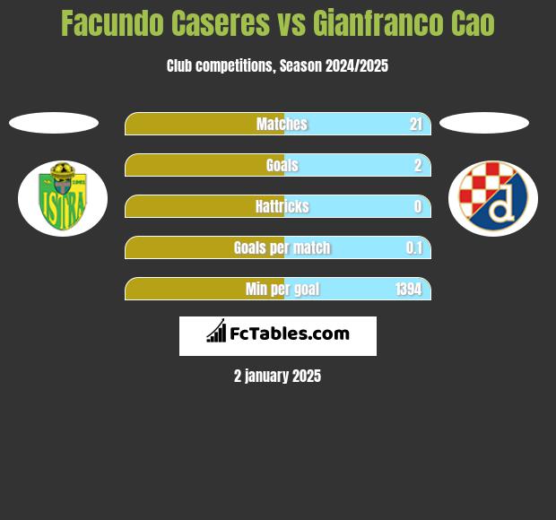 Facundo Caseres vs Gianfranco Cao h2h player stats