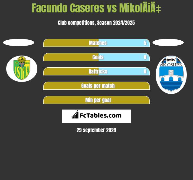 Facundo Caseres vs MikolÄiÄ‡ h2h player stats