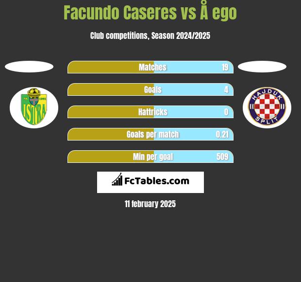 Facundo Caseres vs Å ego h2h player stats