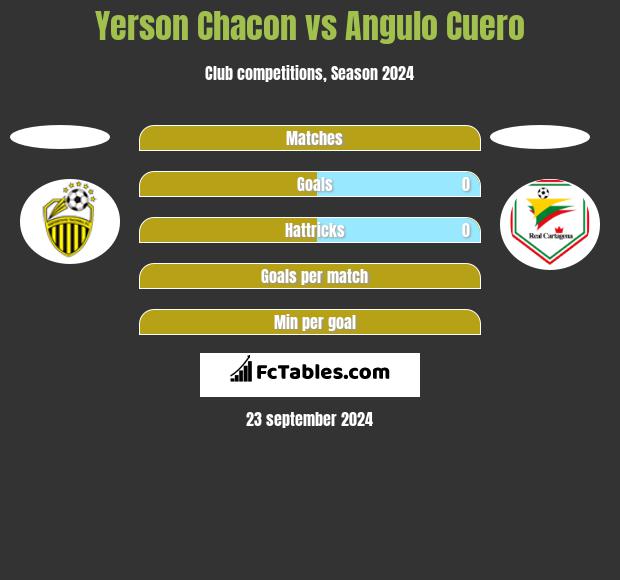 Yerson Chacon vs Angulo Cuero h2h player stats