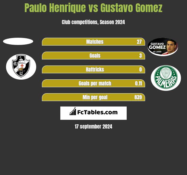 Paulo Henrique vs Gustavo Gomez h2h player stats