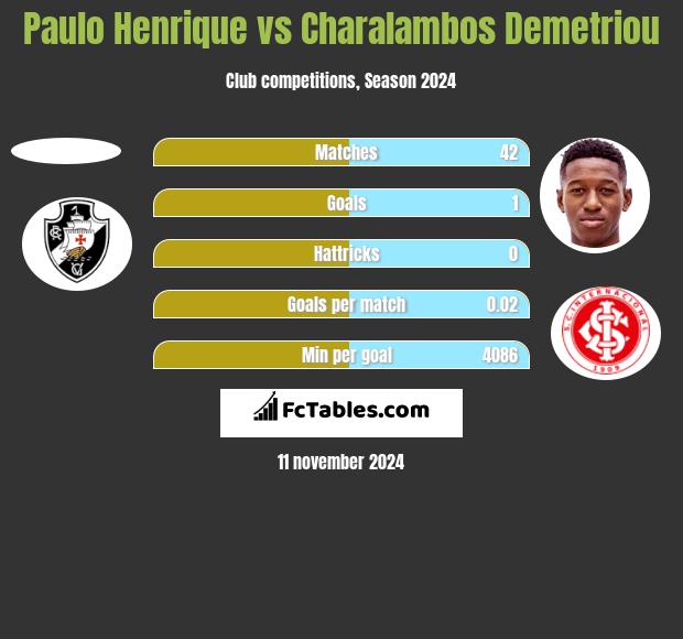 Paulo Henrique vs Charalambos Demetriou h2h player stats