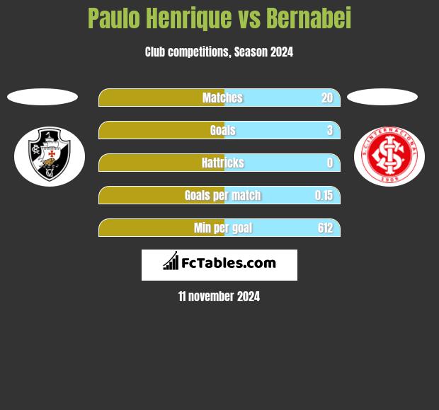 Paulo Henrique vs Bernabei h2h player stats