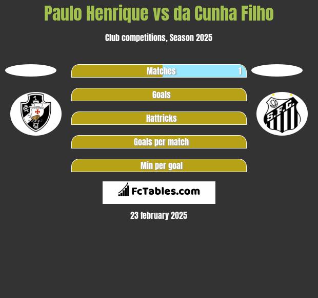 Paulo Henrique vs da Cunha Filho h2h player stats