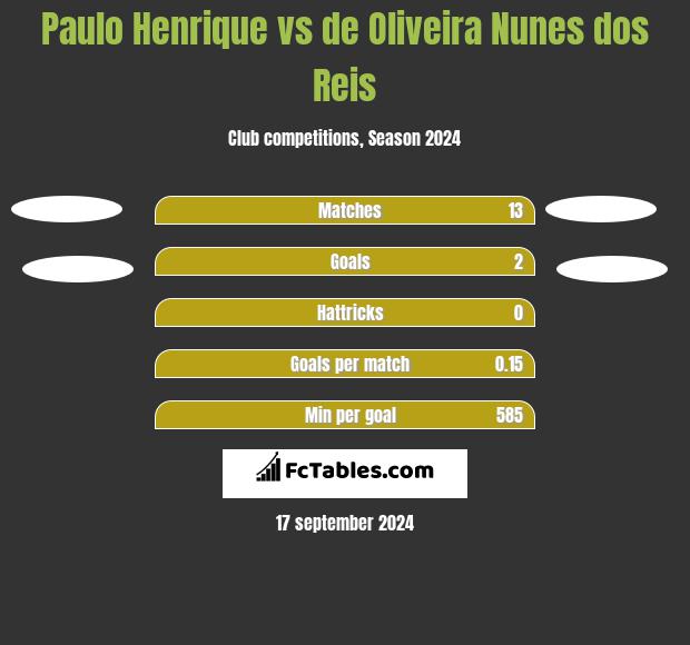 Paulo Henrique vs de Oliveira Nunes dos Reis h2h player stats