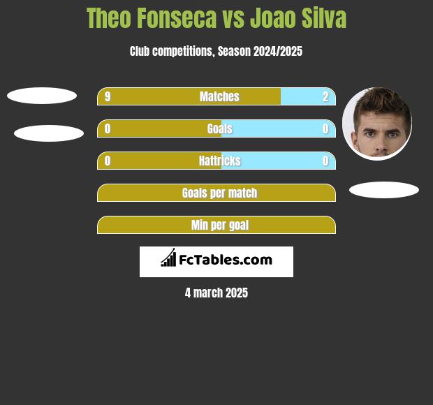 Theo Fonseca vs Joao Silva h2h player stats