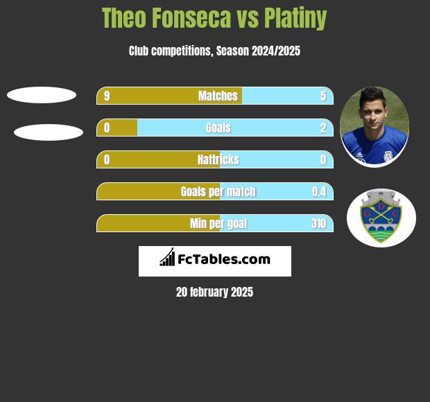 Theo Fonseca vs Platiny h2h player stats