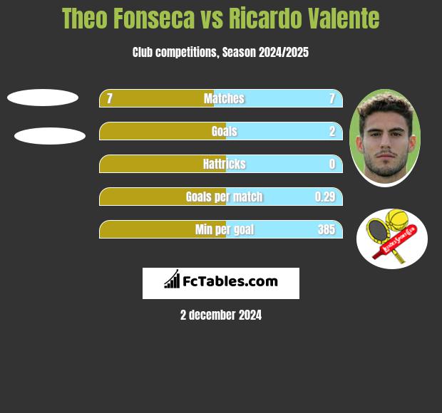 Theo Fonseca vs Ricardo Valente h2h player stats