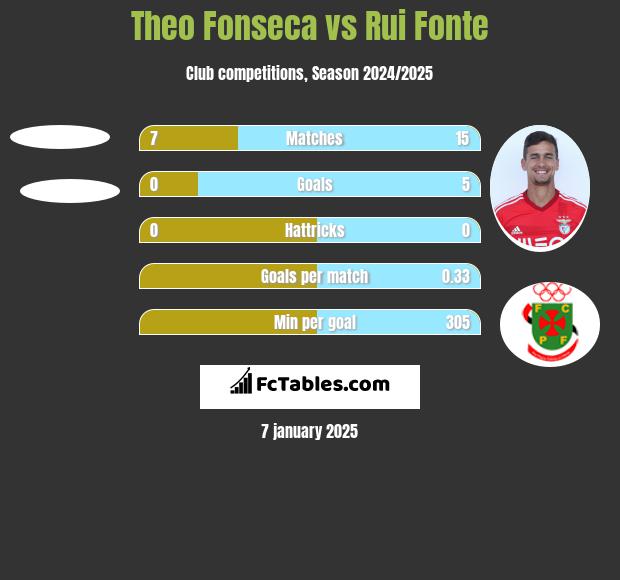 Theo Fonseca vs Rui Fonte h2h player stats