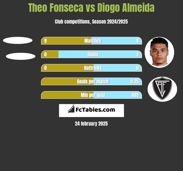 Theo Fonseca vs Diogo Almeida h2h player stats