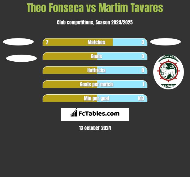 Theo Fonseca vs Martim Tavares h2h player stats