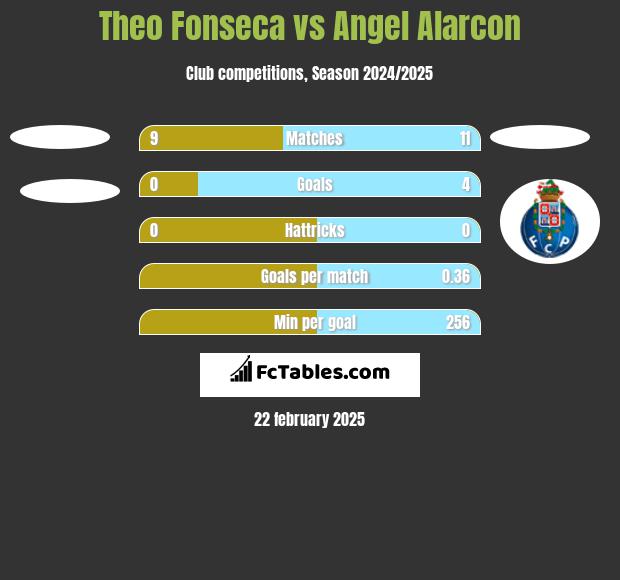 Theo Fonseca vs Angel Alarcon h2h player stats