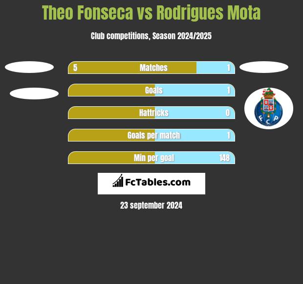 Theo Fonseca vs Rodrigues Mota h2h player stats