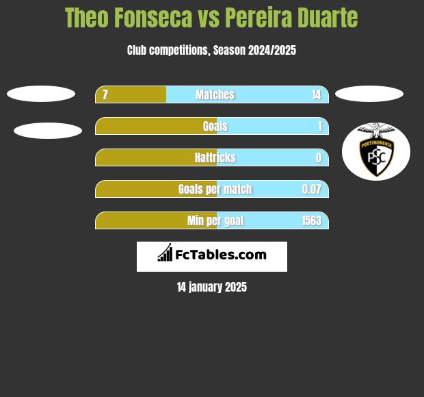 Theo Fonseca vs Pereira Duarte h2h player stats