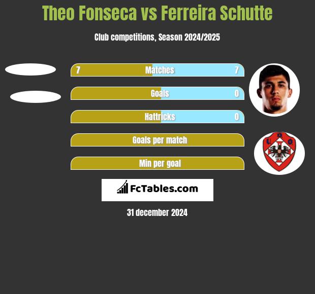 Theo Fonseca vs Ferreira Schutte h2h player stats