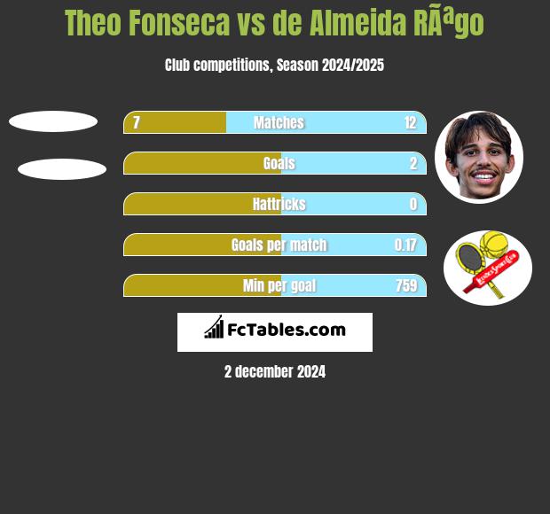 Theo Fonseca vs de Almeida RÃªgo h2h player stats