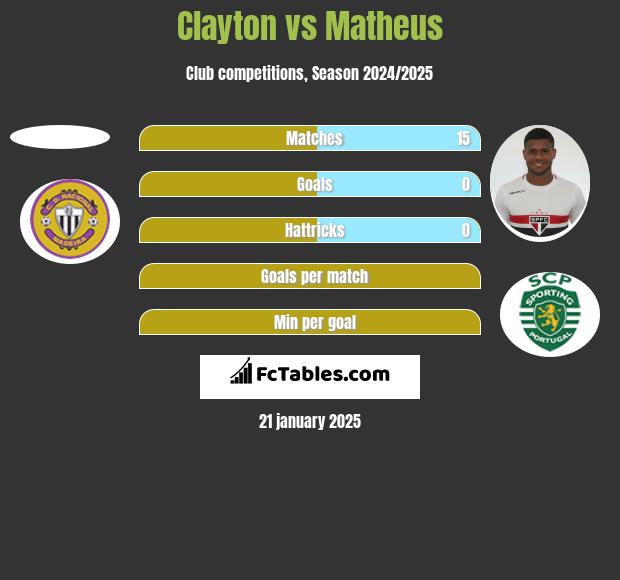 Clayton vs Matheus h2h player stats