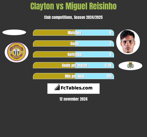 Clayton vs Miguel Reisinho h2h player stats