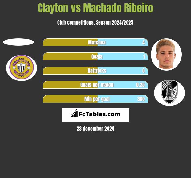 Clayton vs Machado Ribeiro h2h player stats