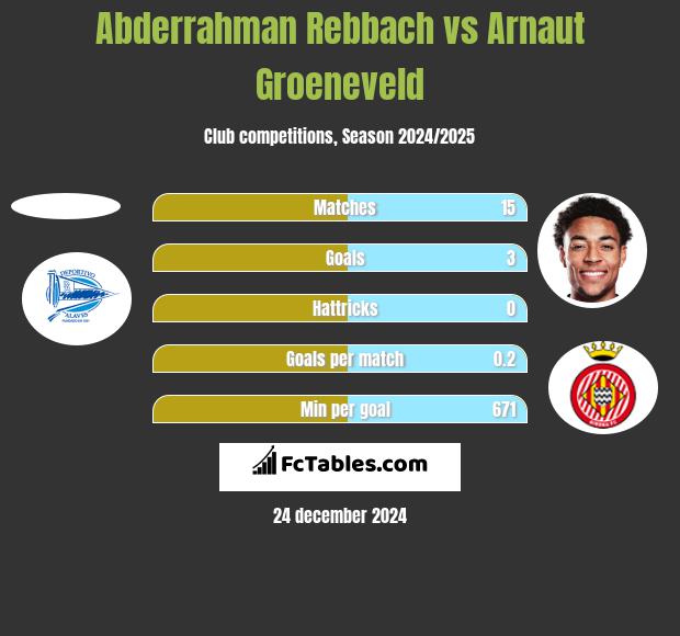 Abderrahman Rebbach vs Arnaut Groeneveld h2h player stats