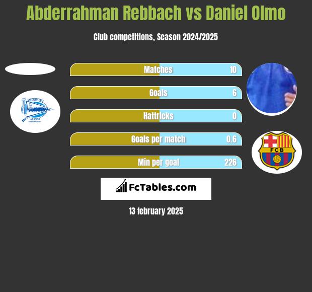 Abderrahman Rebbach vs Daniel Olmo h2h player stats