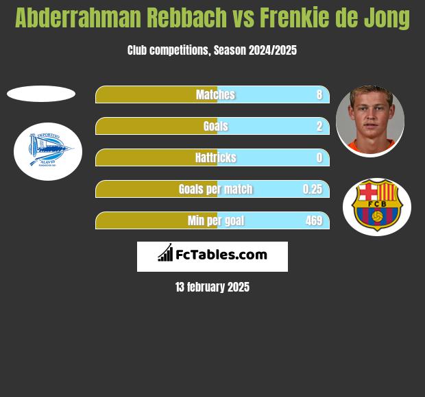 Abderrahman Rebbach vs Frenkie de Jong h2h player stats