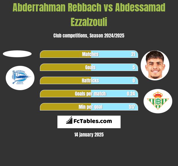 Abderrahman Rebbach vs Abdessamad Ezzalzouli h2h player stats