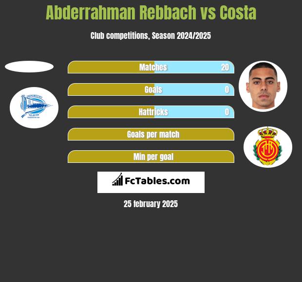 Abderrahman Rebbach vs Costa h2h player stats