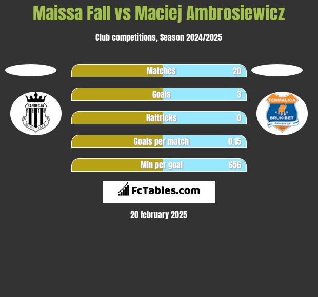 Maissa Fall vs Maciej Ambrosiewicz h2h player stats