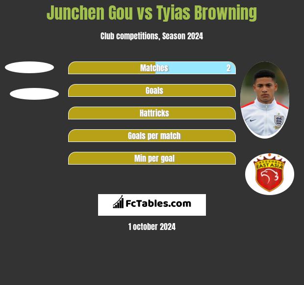 Junchen Gou vs Tyias Browning h2h player stats