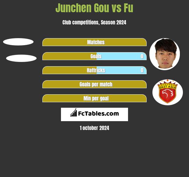 Junchen Gou vs Fu h2h player stats