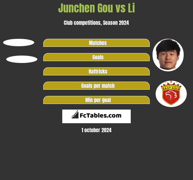 Junchen Gou vs Li h2h player stats