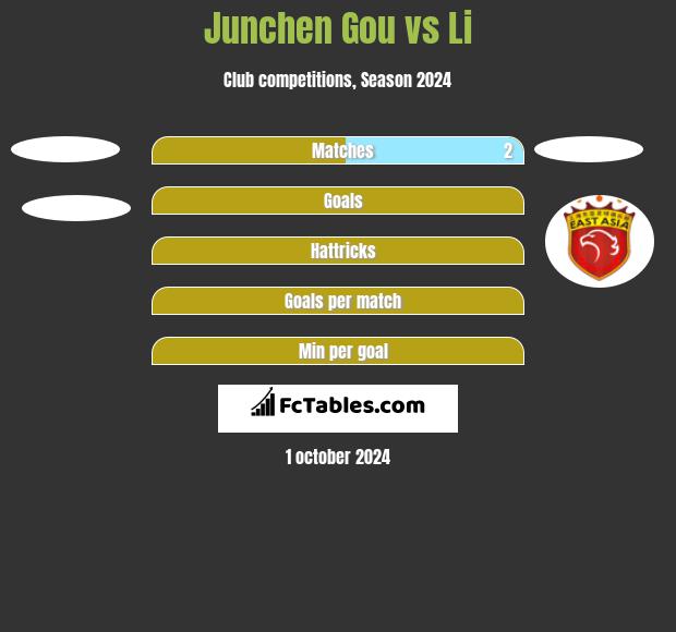 Junchen Gou vs Li h2h player stats