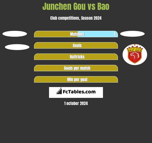 Junchen Gou vs Bao h2h player stats