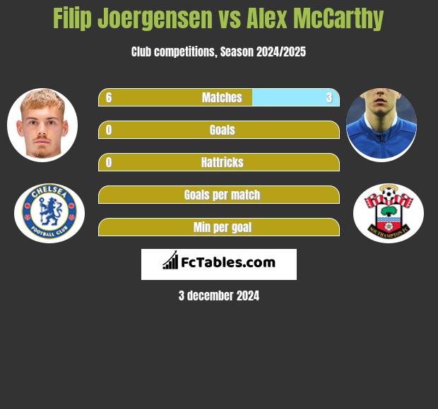 Filip Joergensen vs Alex McCarthy h2h player stats