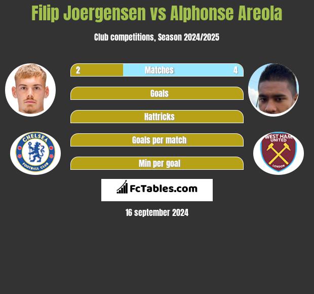 Filip Joergensen vs Alphonse Areola h2h player stats