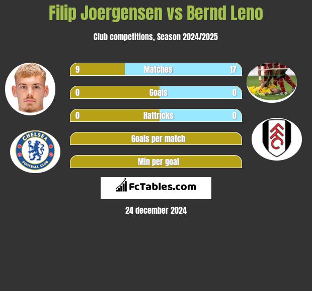 Filip Joergensen vs Bernd Leno h2h player stats