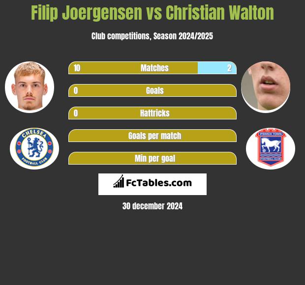 Filip Joergensen vs Christian Walton h2h player stats