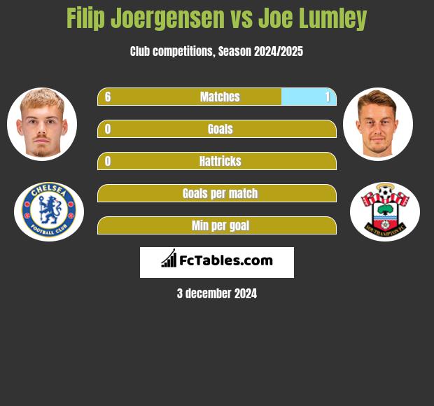 Filip Joergensen vs Joe Lumley h2h player stats