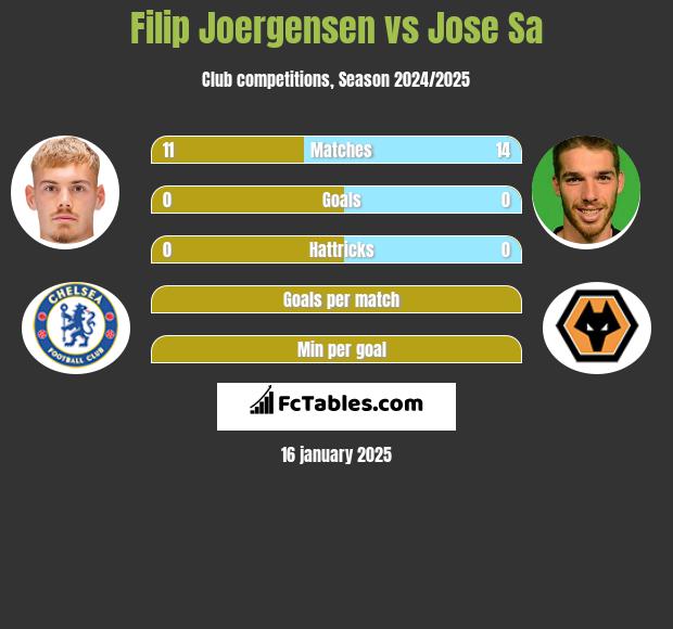 Filip Joergensen vs Jose Sa h2h player stats