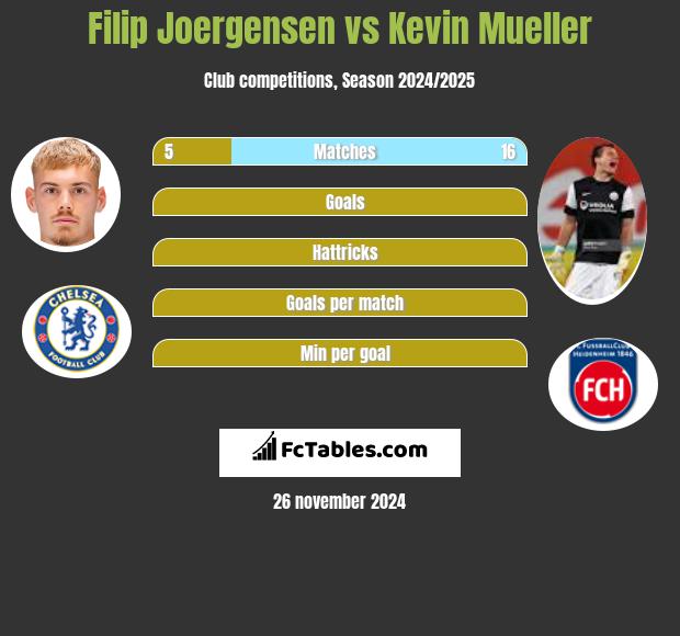 Filip Joergensen vs Kevin Mueller h2h player stats